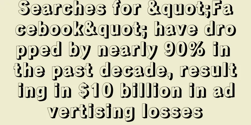 Searches for "Facebook" have dropped by nearly 90% in the past decade, resulting in $10 billion in advertising losses